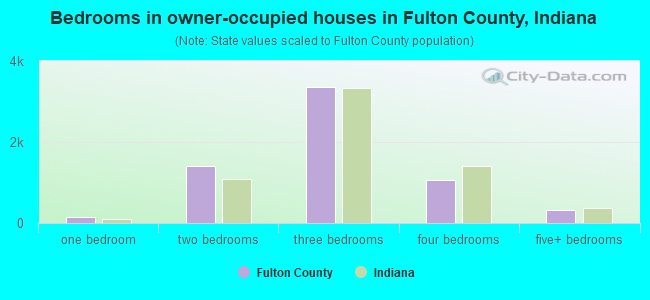 Bedrooms in owner-occupied houses in Fulton County, Indiana