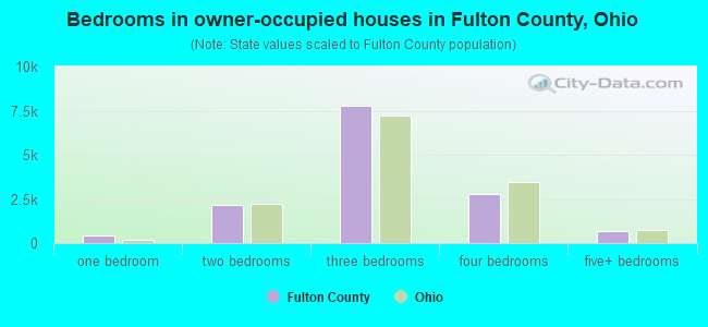 Bedrooms in owner-occupied houses in Fulton County, Ohio