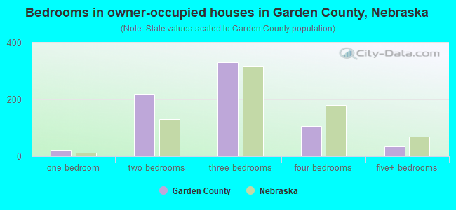 Bedrooms in owner-occupied houses in Garden County, Nebraska