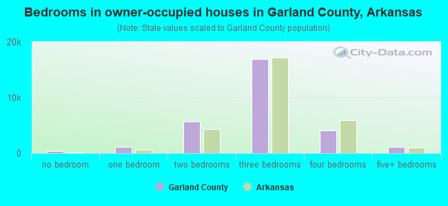 Bedrooms in owner-occupied houses in Garland County, Arkansas