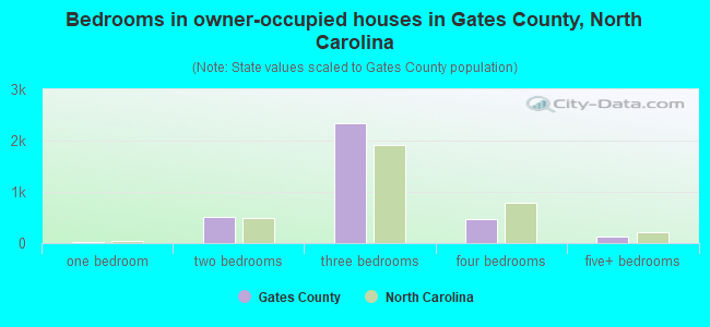 Bedrooms in owner-occupied houses in Gates County, North Carolina