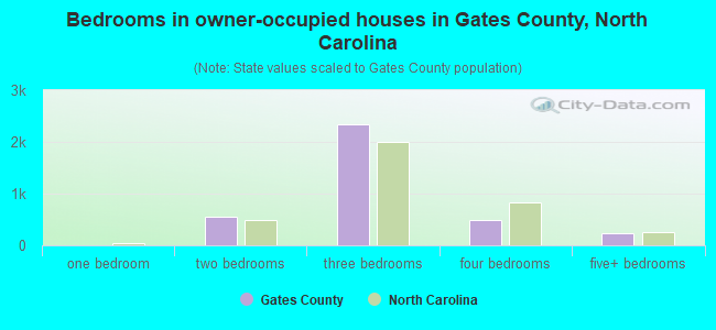 Bedrooms in owner-occupied houses in Gates County, North Carolina