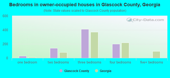 Bedrooms in owner-occupied houses in Glascock County, Georgia