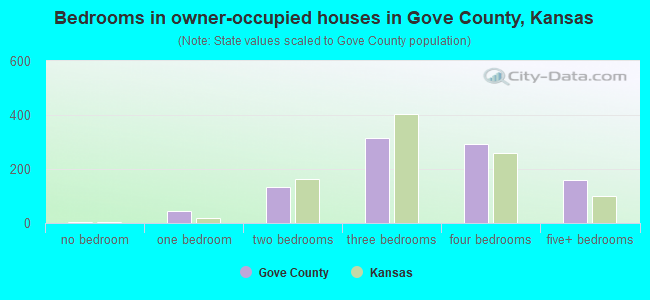 Bedrooms in owner-occupied houses in Gove County, Kansas
