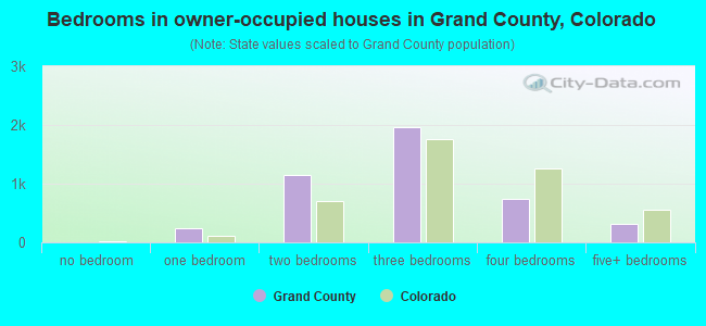 Bedrooms in owner-occupied houses in Grand County, Colorado