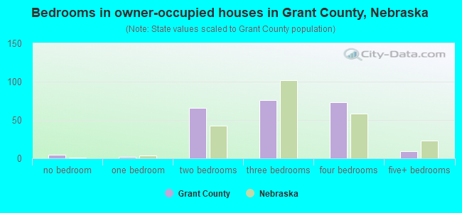Bedrooms in owner-occupied houses in Grant County, Nebraska