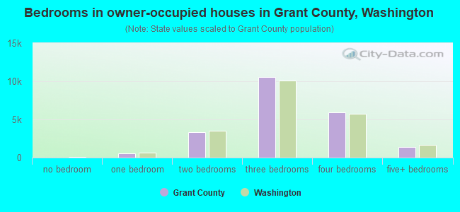 Bedrooms in owner-occupied houses in Grant County, Washington