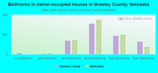 Bedrooms in owner-occupied houses in Greeley County, Nebraska