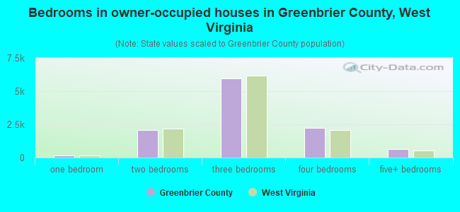 Bedrooms in owner-occupied houses in Greenbrier County, West Virginia