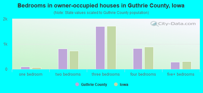 Bedrooms in owner-occupied houses in Guthrie County, Iowa