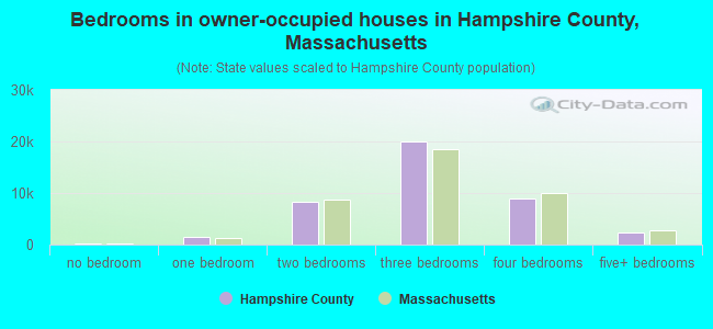 Bedrooms in owner-occupied houses in Hampshire County, Massachusetts