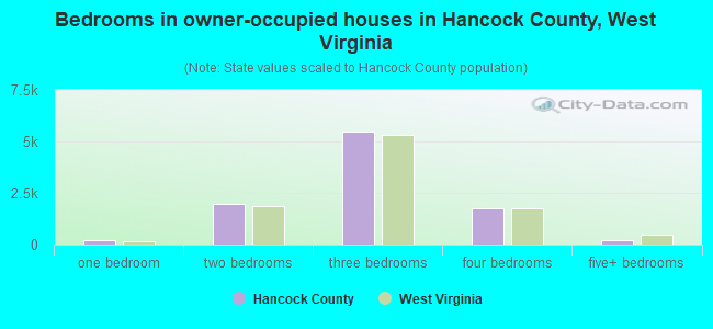Bedrooms in owner-occupied houses in Hancock County, West Virginia