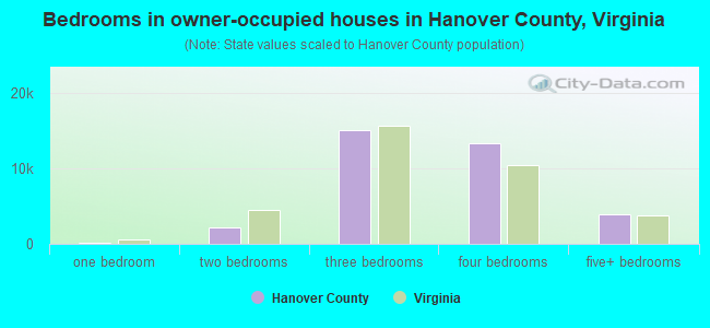 Bedrooms in owner-occupied houses in Hanover County, Virginia