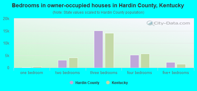 Bedrooms in owner-occupied houses in Hardin County, Kentucky
