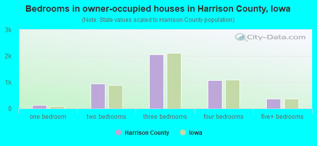 Bedrooms in owner-occupied houses in Harrison County, Iowa