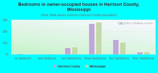 Bedrooms in owner-occupied houses in Harrison County, Mississippi
