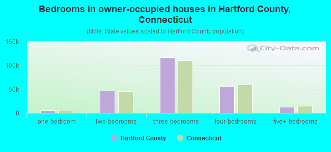 Bedrooms in owner-occupied houses in Hartford County, Connecticut