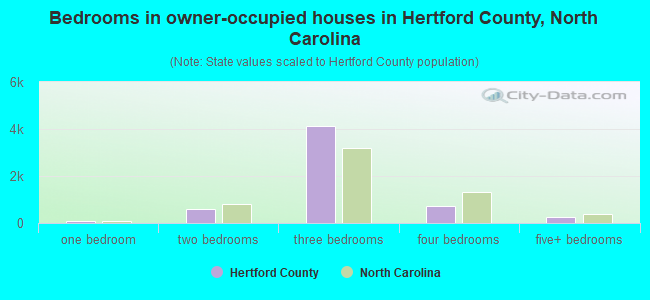 Bedrooms in owner-occupied houses in Hertford County, North Carolina