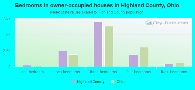Bedrooms in owner-occupied houses in Highland County, Ohio