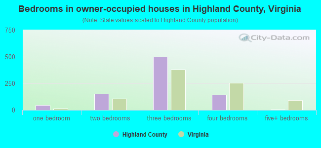 Bedrooms in owner-occupied houses in Highland County, Virginia