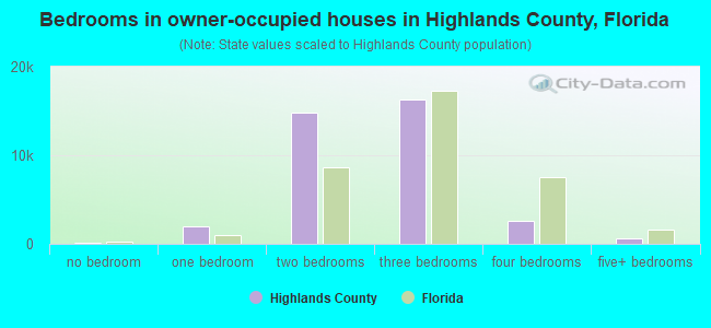Bedrooms in owner-occupied houses in Highlands County, Florida