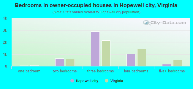 Bedrooms in owner-occupied houses in Hopewell city, Virginia