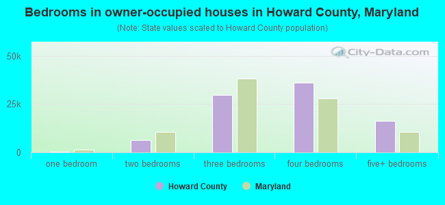 Bedrooms in owner-occupied houses in Howard County, Maryland