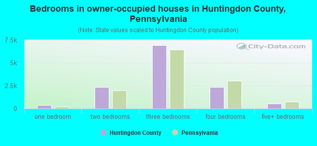 Bedrooms in owner-occupied houses in Huntingdon County, Pennsylvania