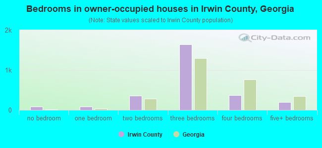 Bedrooms in owner-occupied houses in Irwin County, Georgia