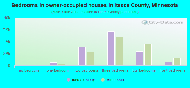 Bedrooms in owner-occupied houses in Itasca County, Minnesota