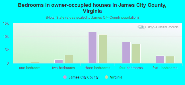 Bedrooms in owner-occupied houses in James City County, Virginia
