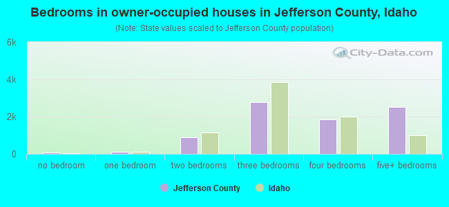 Bedrooms in owner-occupied houses in Jefferson County, Idaho