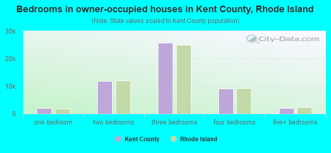 Bedrooms in owner-occupied houses in Kent County, Rhode Island