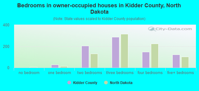 Bedrooms in owner-occupied houses in Kidder County, North Dakota