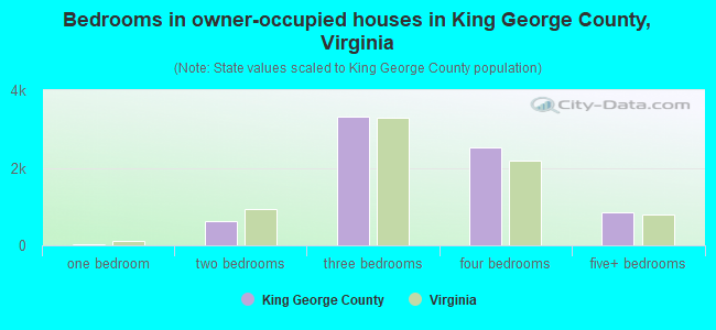 Bedrooms in owner-occupied houses in King George County, Virginia