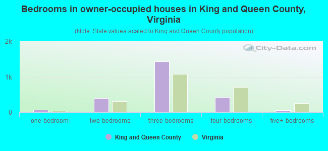 Bedrooms in owner-occupied houses in King and Queen County, Virginia