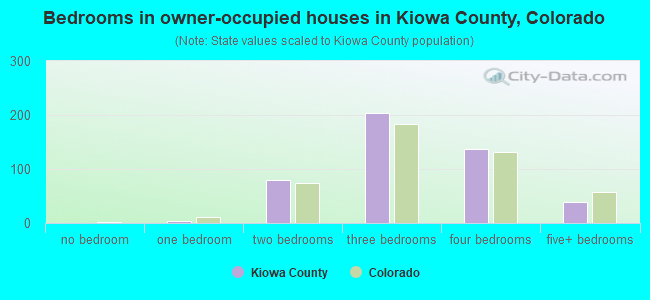 Bedrooms in owner-occupied houses in Kiowa County, Colorado