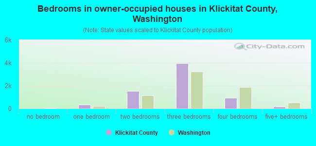 Bedrooms in owner-occupied houses in Klickitat County, Washington