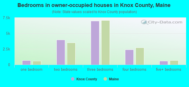 Bedrooms in owner-occupied houses in Knox County, Maine
