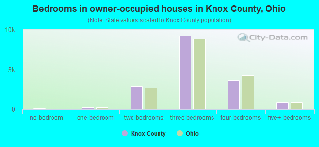 Bedrooms in owner-occupied houses in Knox County, Ohio