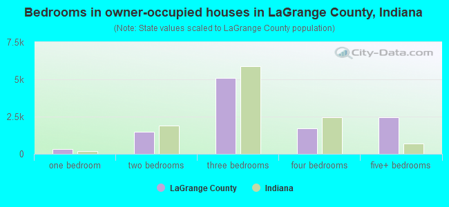 Bedrooms in owner-occupied houses in LaGrange County, Indiana