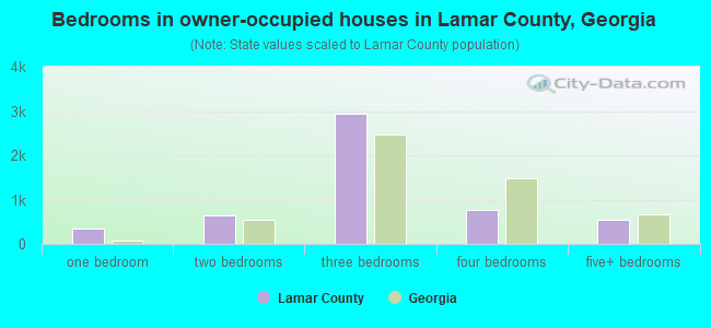 Bedrooms in owner-occupied houses in Lamar County, Georgia