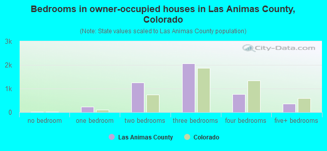 Bedrooms in owner-occupied houses in Las Animas County, Colorado
