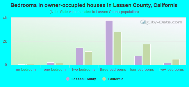 Bedrooms in owner-occupied houses in Lassen County, California