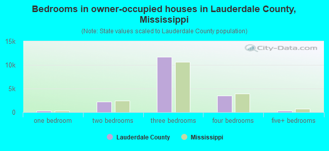 Bedrooms in owner-occupied houses in Lauderdale County, Mississippi