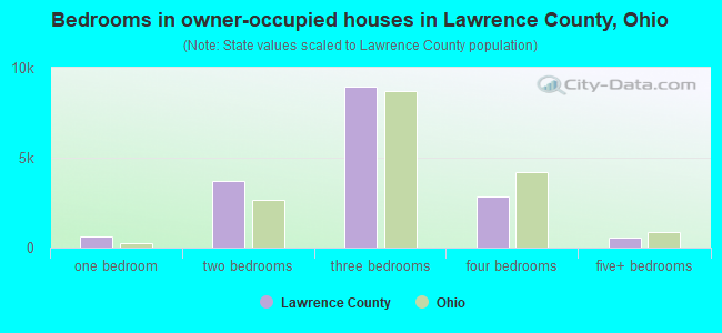 Bedrooms in owner-occupied houses in Lawrence County, Ohio