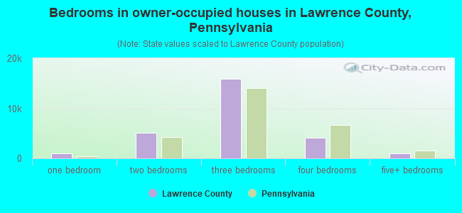Bedrooms in owner-occupied houses in Lawrence County, Pennsylvania