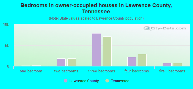 Bedrooms in owner-occupied houses in Lawrence County, Tennessee