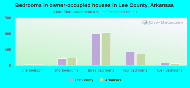 Bedrooms in owner-occupied houses in Lee County, Arkansas