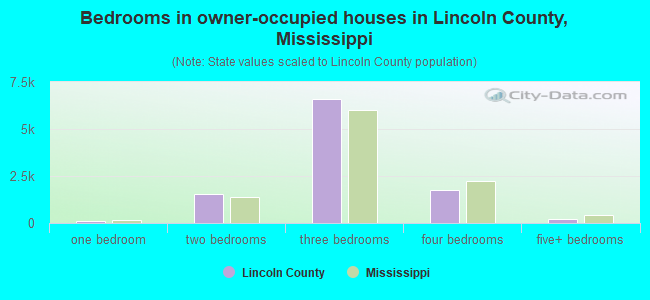 Bedrooms in owner-occupied houses in Lincoln County, Mississippi